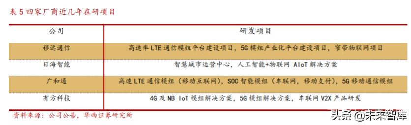 物联网行业研究与投资机会分析：模组行业加速爆发