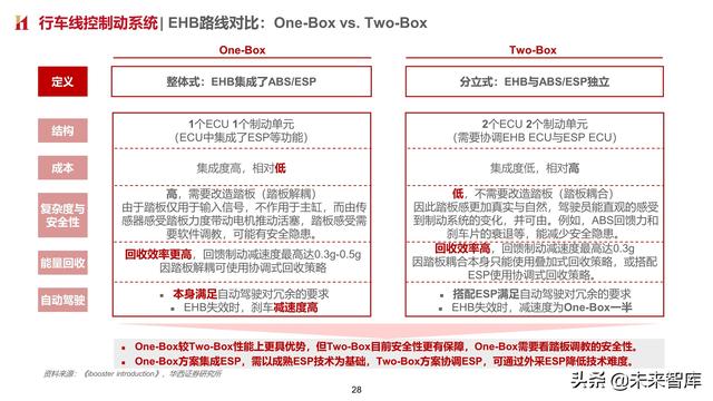 智能汽车专题报告：制动系统，电动智能催化，国产曙光已现