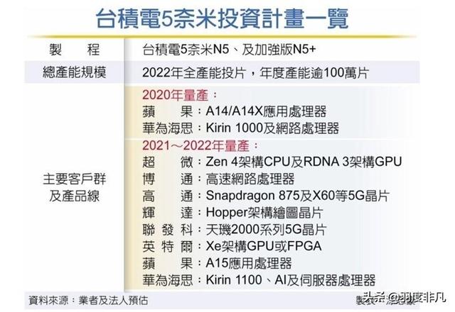 麒麟1000芯片未到，2021年华为芯片名泄露，台积电