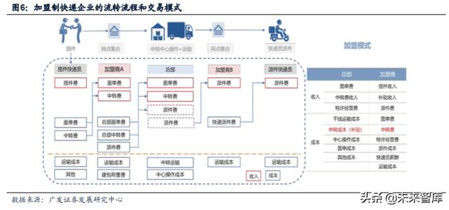 快递行业专题报告：重估加盟制商业模式，寻找下一阶段效率冠军
