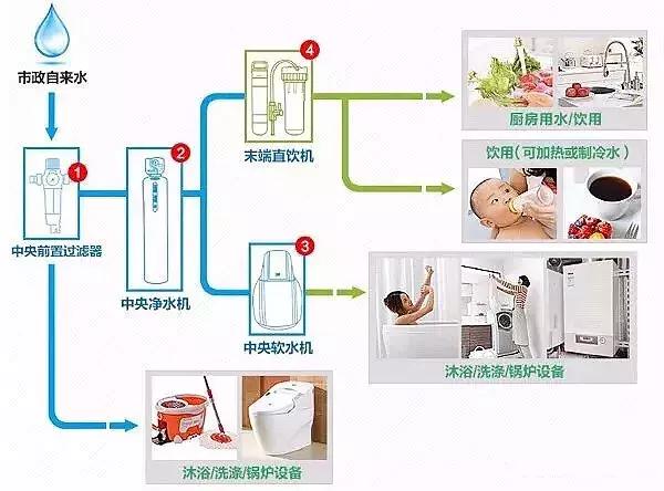 家用凈水設(shè)備究竟該如何配置