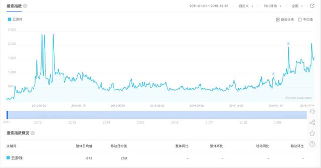 云+小游戏，会成为5G时代的抖音吗？| 甲子光年