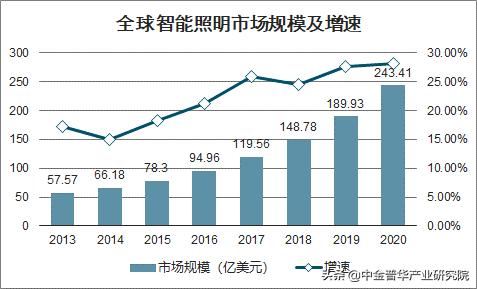 智能家居行业市场发展现状及未来趋势预测分析