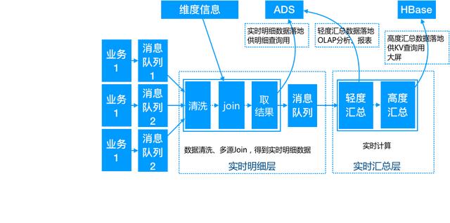 数据仓库介绍与实时数仓案例