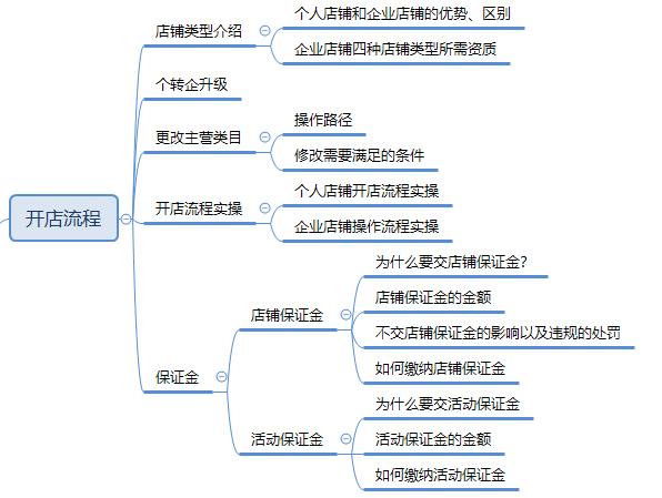 拼多多详细开店流程！你需要的答案，这里都有！快收藏