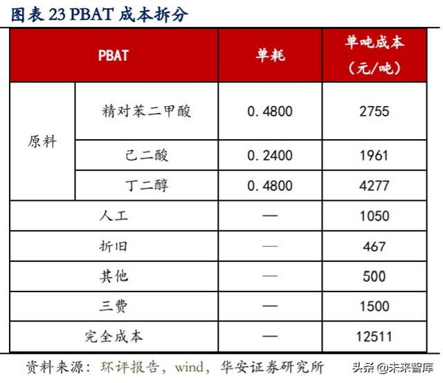 可降解塑料行业深度报告：千亿市场，群雄逐鹿