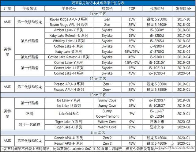 新锐龙为啥比新酷睿厉害？了解IPC和微架构你就懂了