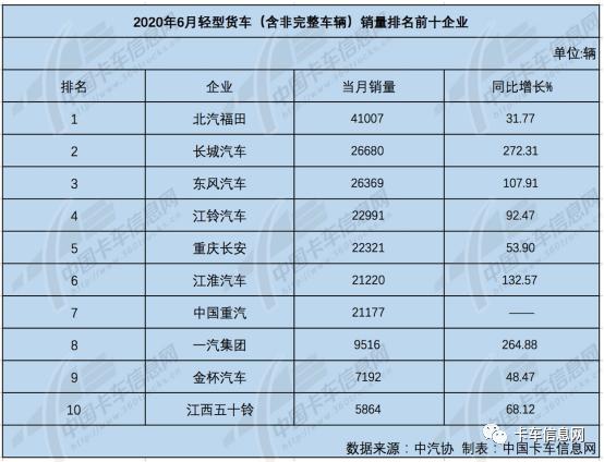 陕汽再中探花……6月份重、中、轻、微卡销量排行榜出炉