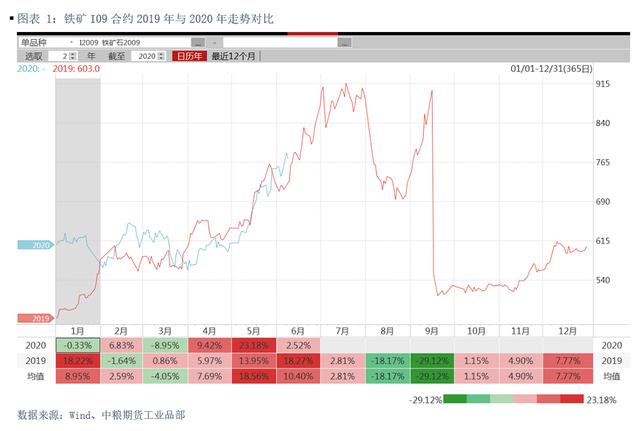 铁矿：变与不变，会复制2019年的行情么？