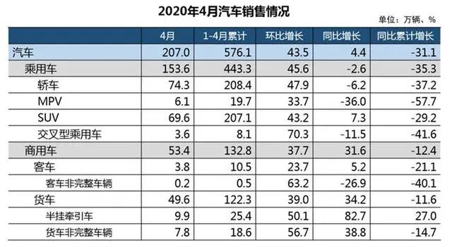 车市21个月来首次增长，特斯拉销量大跌6成，这个4月真没想到