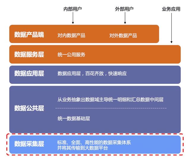 数据中台交付专家告诉你，数据架构的分层怎样更加合理？