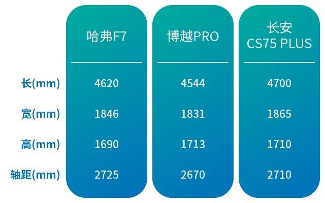 哈弗F7/长安CS75 PLUS/博越PRO大对比，全球神车果然名不虚传！