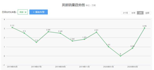 4月销量差点翻倍，四缸英朗到底有多“香”？