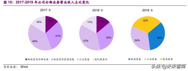 上海电气投资价值分析：中国装备制造业航母，三个转型扬帆再起航