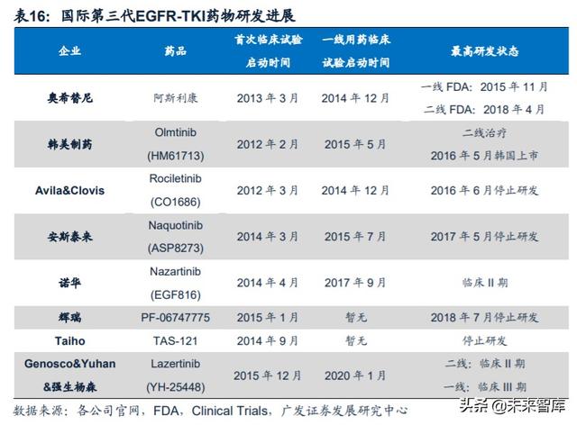 医药行业专题：第三代EGFR-TKI药物，第一大癌症造就百亿市场