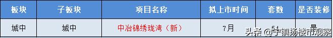 上市潮来袭！河西中、燕子矶、南部新城等热门板块被“锁定”