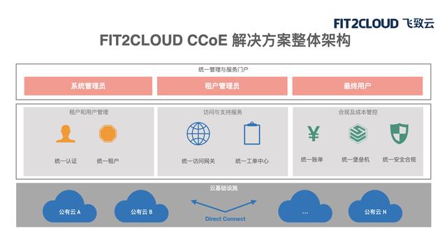 干货分享丨企业如何一致管理多公有云？CCoE如何正确落地？