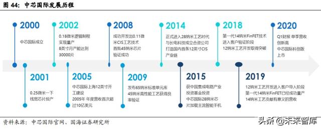 中芯国际深度解析:中国晶圆代工龙头,半导体国产替代先锋