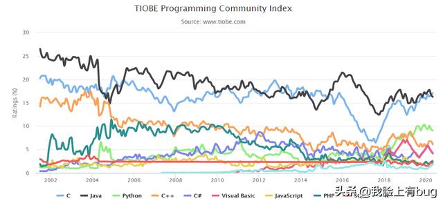 2020年5月编程语言排行榜：C语言终于打败Java，荣