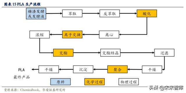 可降解塑料行业深度报告：千亿市场，群雄逐鹿