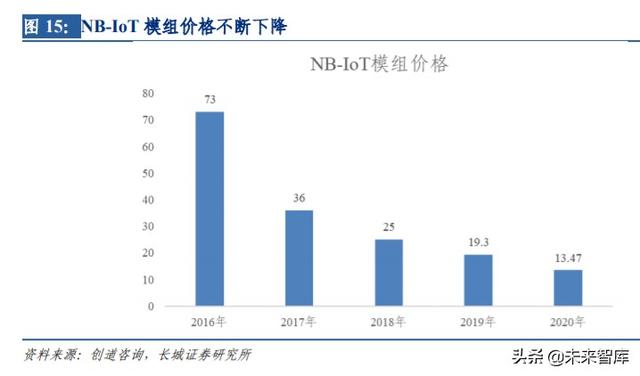 物联网专题报告：NB-IoT正式跻身5G标准，产业链发展渐入佳境