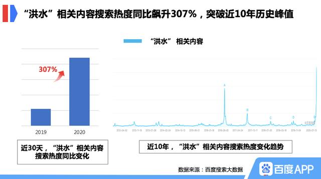 抗洪|百度防汛抗洪搜索大数据显示 汛期我们最关注啥？