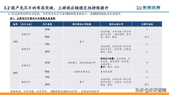 光模块投资策略：芯片突破、全球份额提升，确定性与高成长兼备