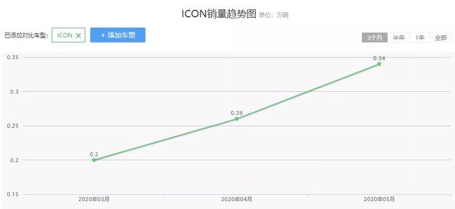 长安UNI-T能卖过三缸的吉利ICON吗？