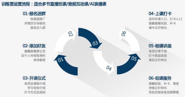 在线教育破局指南：跑通3种流量转化模型，100%规模化增长