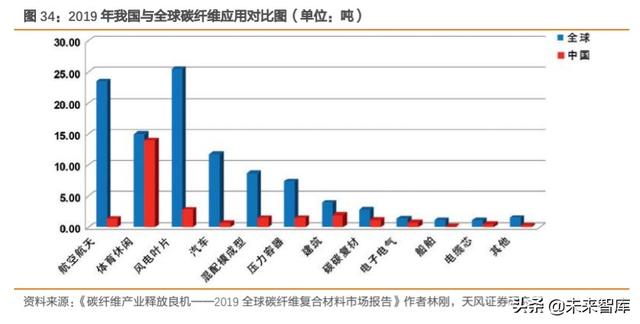 碳纤维行业深度报告：完成“1到10”，走向“10到100”阶段