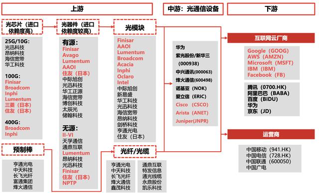 【行业深度】通信全球产业链梳理：5G基建产业链、云计算产业链