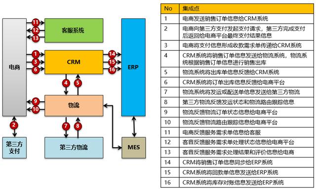 从企业架构到信息化规划，从现状调研到架构设计的核心逻辑