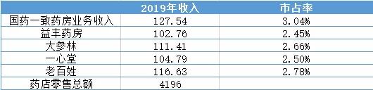 药品零售产业链，未来增长驱动力在哪？