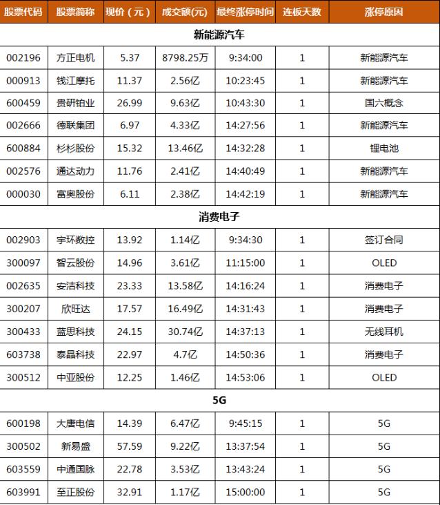 大龙头猛涨22%！科技板块情绪恢复，钢铁煤炭底