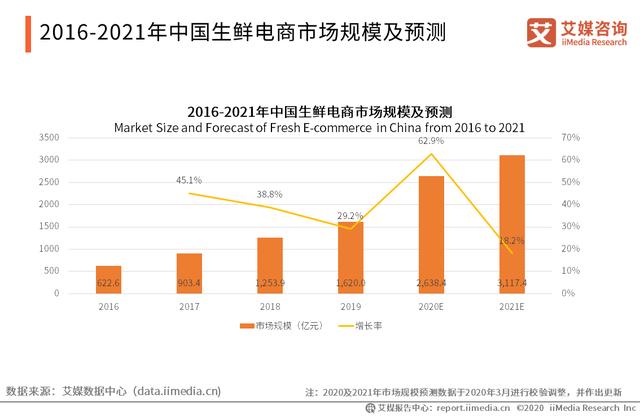 生鲜电商中老年用户激增，2020年中国生鲜电商行业概况及趋势分析