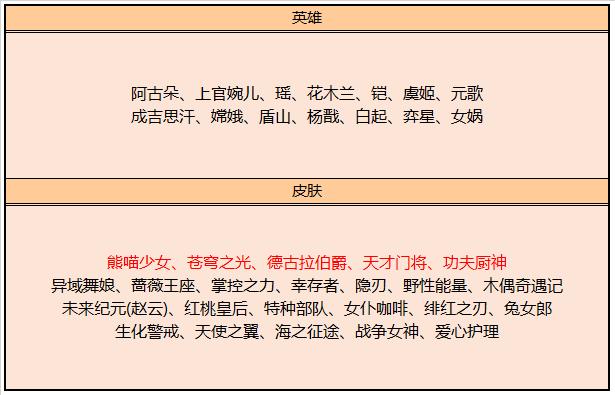 王者荣耀8.4更新：新英雄上线，永久皮肤免费必得，碎片商店更新