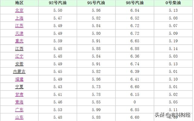 原油连涨六周，油价涨幅400元\u002F吨！6月6日，加