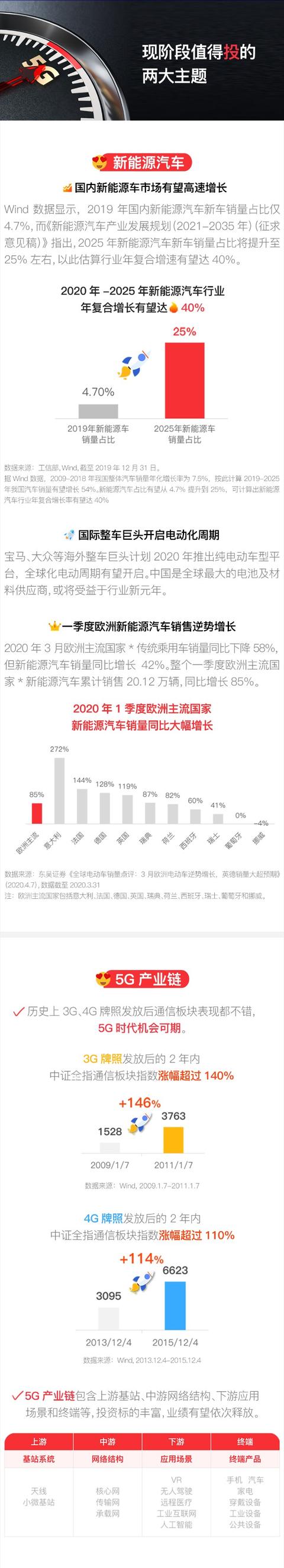 现阶段哪些主题值得投资？