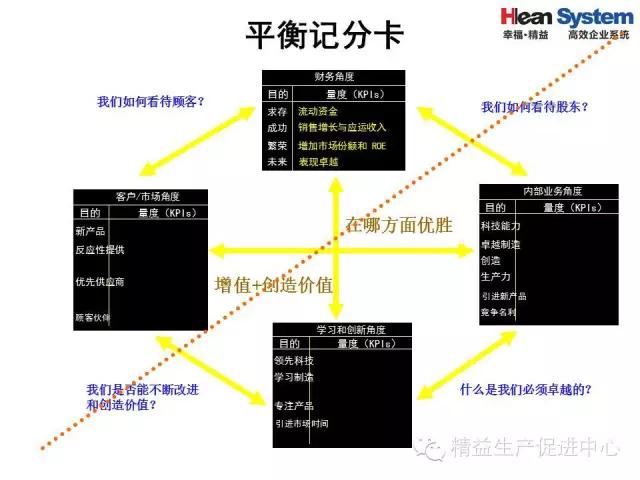 「精益学堂」精益老师常用方法和工具（三）