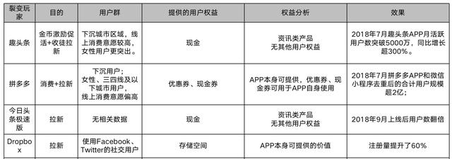 如何利用红包活动裂变拉新