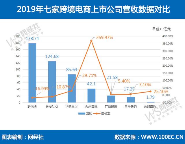 七家跨境电商上市公司2019年财报大PK 谁最牛？