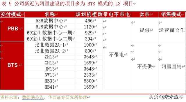 IDC行业深度研究与投资策略：行业供需格局研究