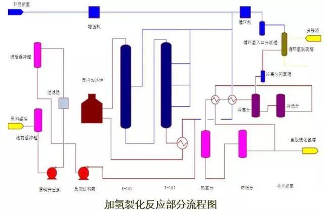 东道尔水处理：150张化工工艺流程图来了，建议收藏转发