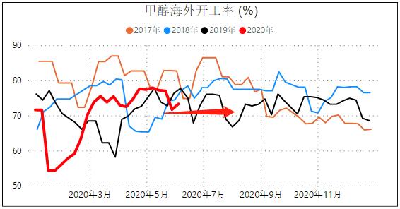 甲醇期货终于肯涨了，了解下产业状况，评估上