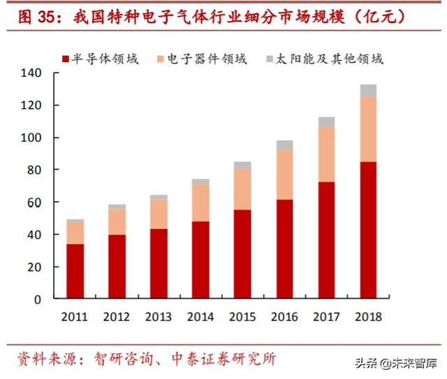 特种气体行业专题报告：电子工业“血液”，国产化势在必行