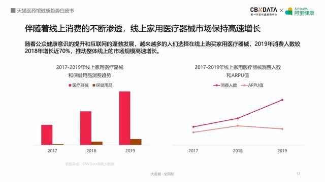 阿里健康揭秘五大最热领域，线上健康产品潜力