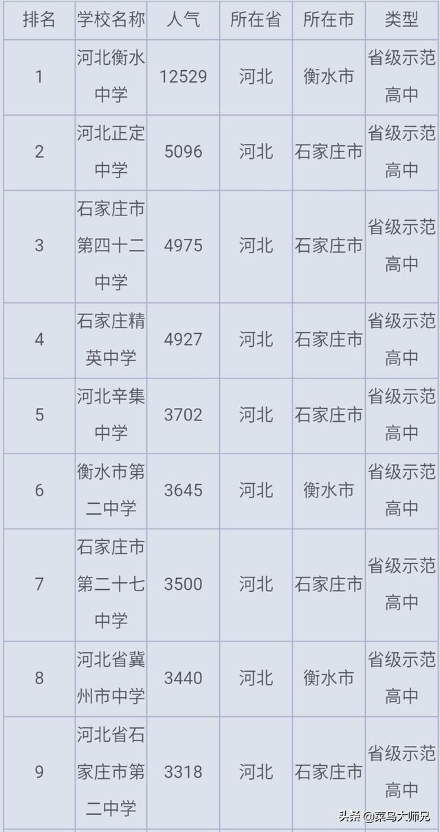 河北省有哪些很厉害的中学？在全国排名和影响