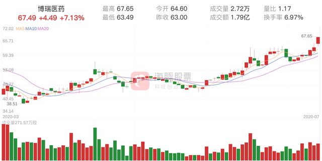 「资金流向」博瑞医药上涨7.13%，三日主力净流入970.07万元