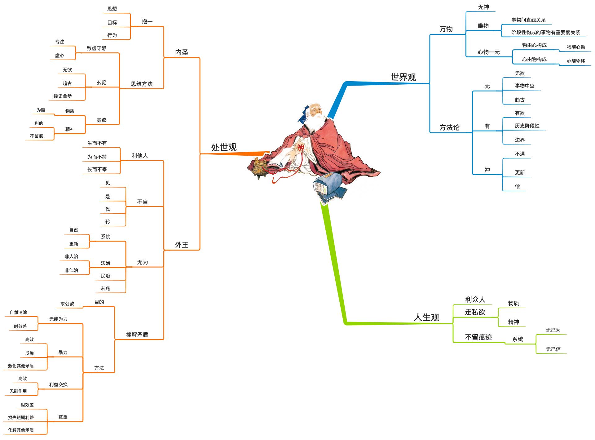 常言说"颠覆三观",看《道德经》思维导图如何诠释你我的三观!