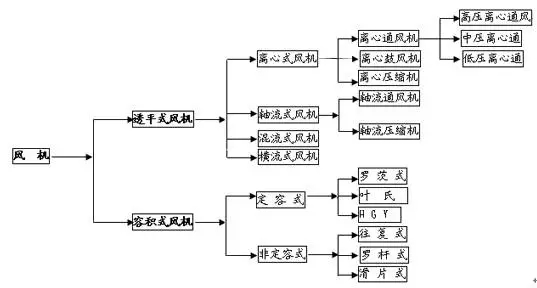 不懂风机吗？看这篇文章就够了！